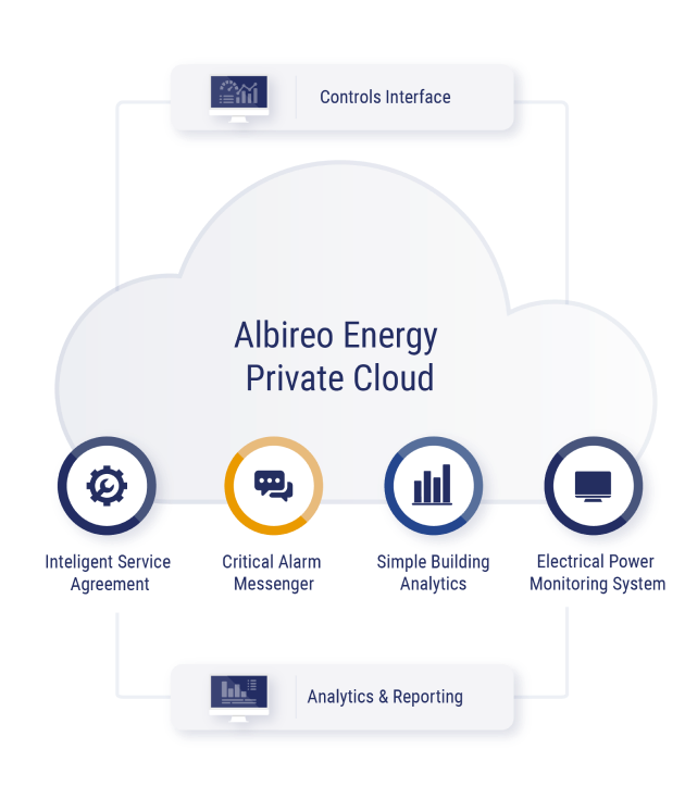 Illustration of an Albireo Energy Private Cloud